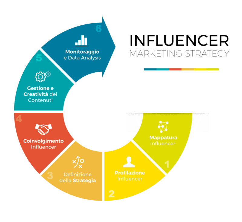 Influencer Marketing