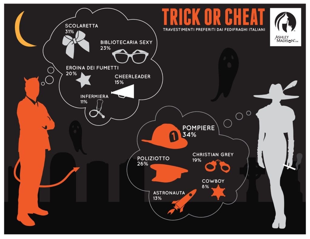 Halloween: la top10 dei travestimenti che fanno ribollire il sangue agli italiani