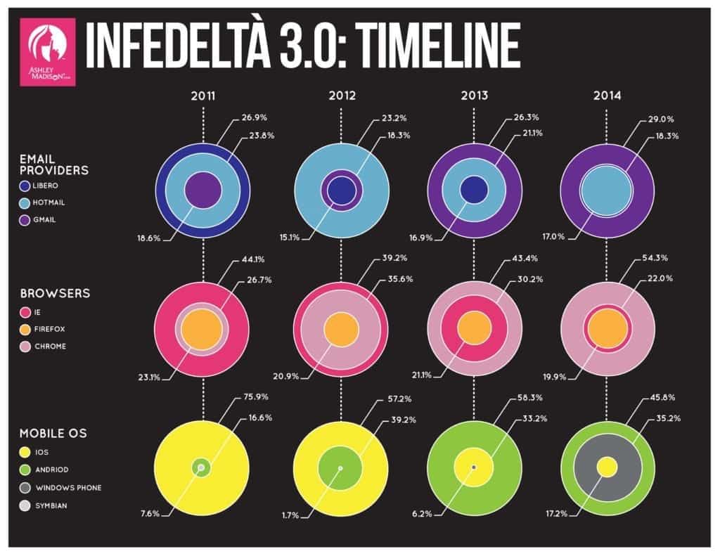 Love 3.0: come sono cambiate le abitudini sul web dal 2011 al 2014
