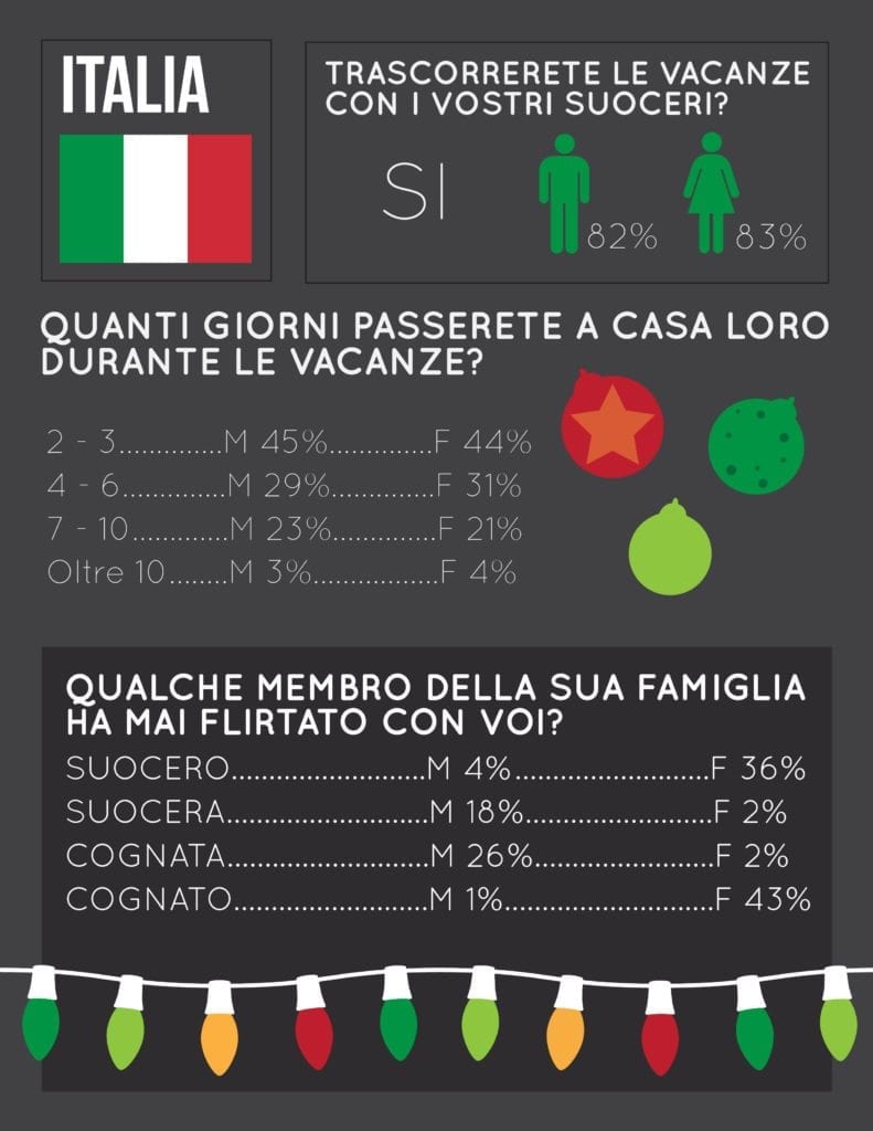 Natale 2014: 83% degli italiani lo trascorrerà dai suoceri senza rinunciare al sesso