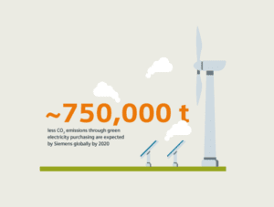 Siemens taglia del 20% le proprie emissioni di CO2
