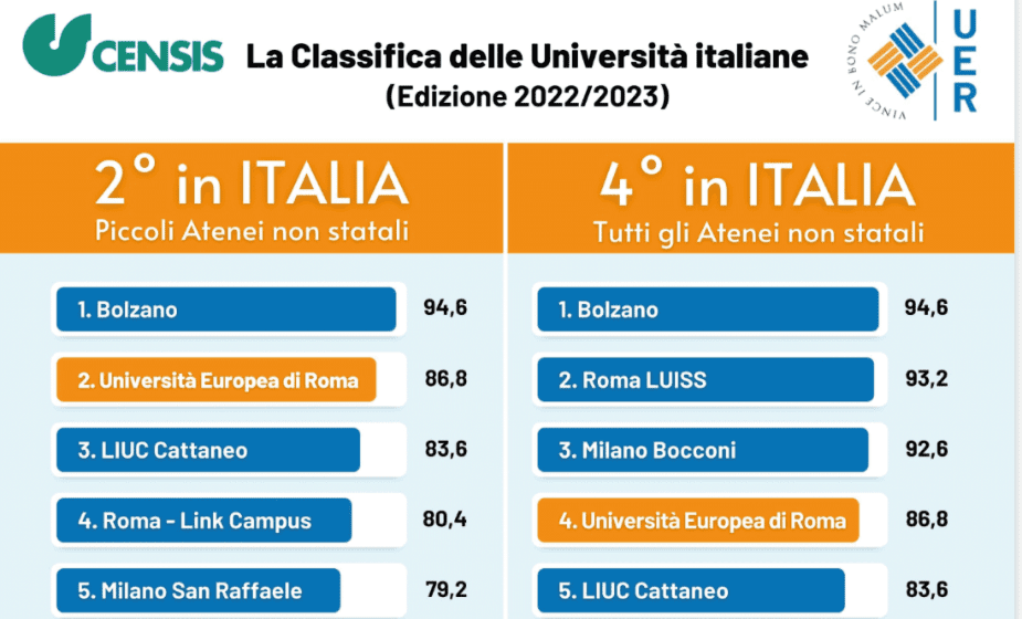 Classifica Censis 2022/2023: L’Università Europea di Roma – UER, per il terzo anno consecutivo, al secondo posto in Italia tra i piccoli atenei non statali