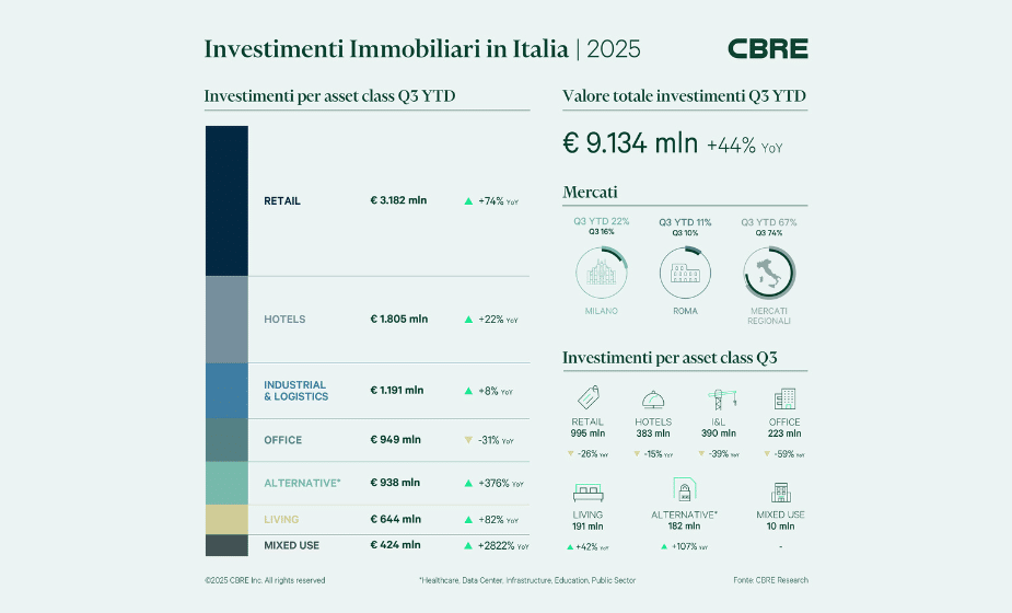 Il Retail e i mercati regionali trainano la crescita del commercial real estate italiano: 9,1 miliardi di euro di investimenti nei primi nove mesi del 2025