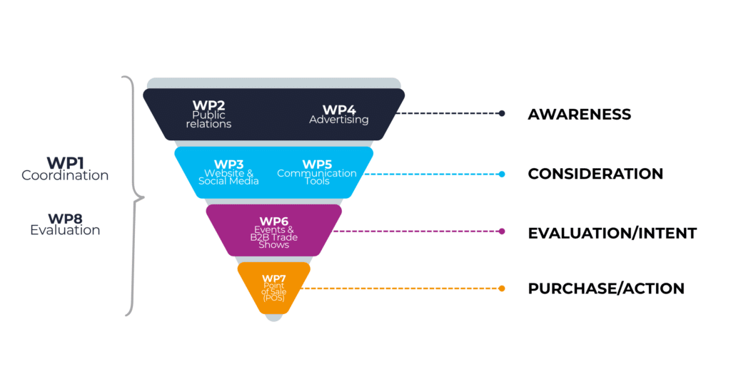Agri food marketing funnel Spencer Lewis for Italian cuisine