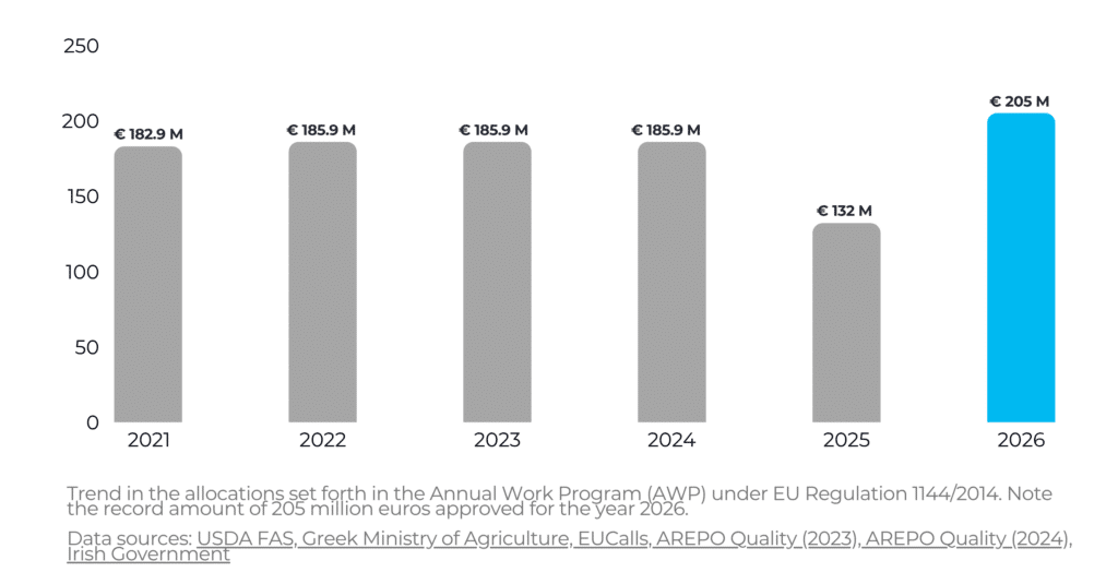 Chart EU agri food marketing investments and Italian cuisine 2026