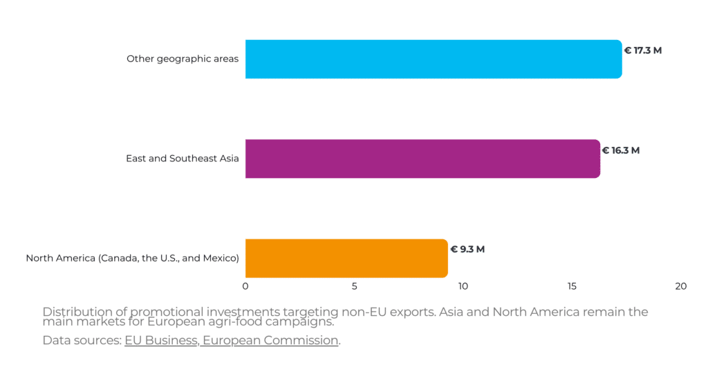 Chart EU agri food marketing investments and Italian cuisine 2026