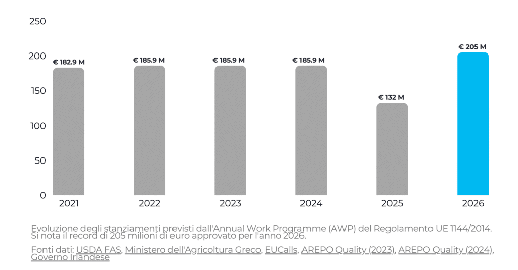 Grafico investimenti UE marketing agroalimentare e Cucina Italiana 2026