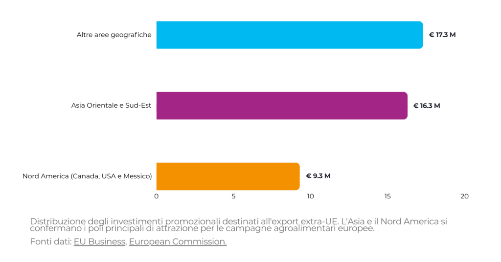 Grafico investimenti UE marketing agroalimentare e Cucina Italiana 2026