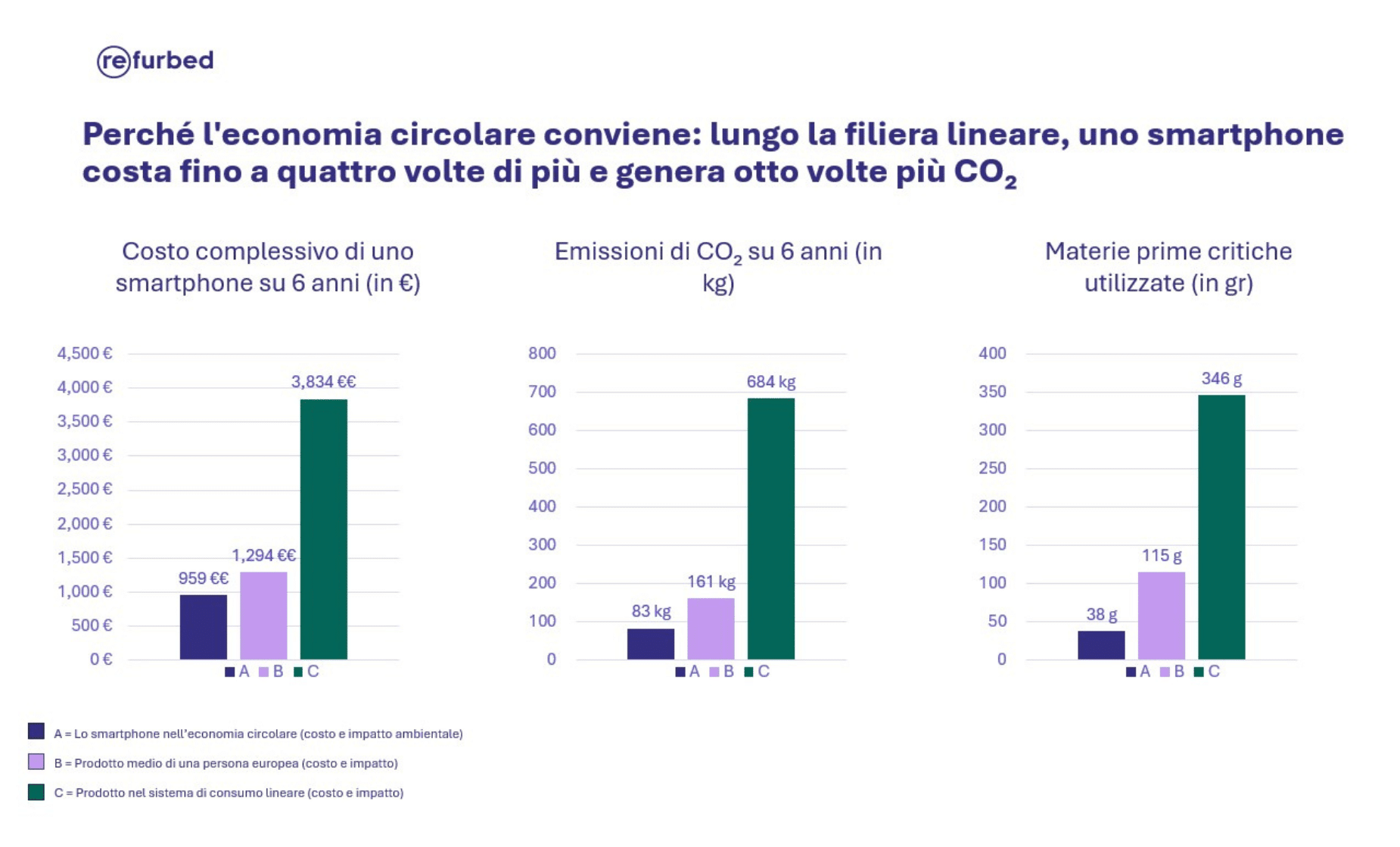 Smartphone ricondizionati: l’antidoto ai rincari della tecnologia che fa risparmiare alle famiglie fino a 2.500 euro